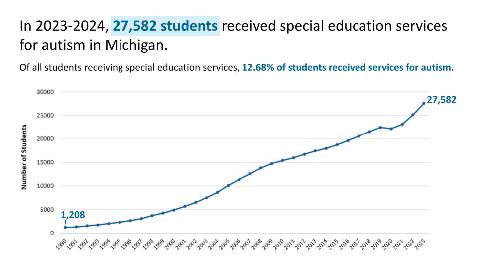 In 2023-2024, 27,582 students received special education services for autism in Michigan.